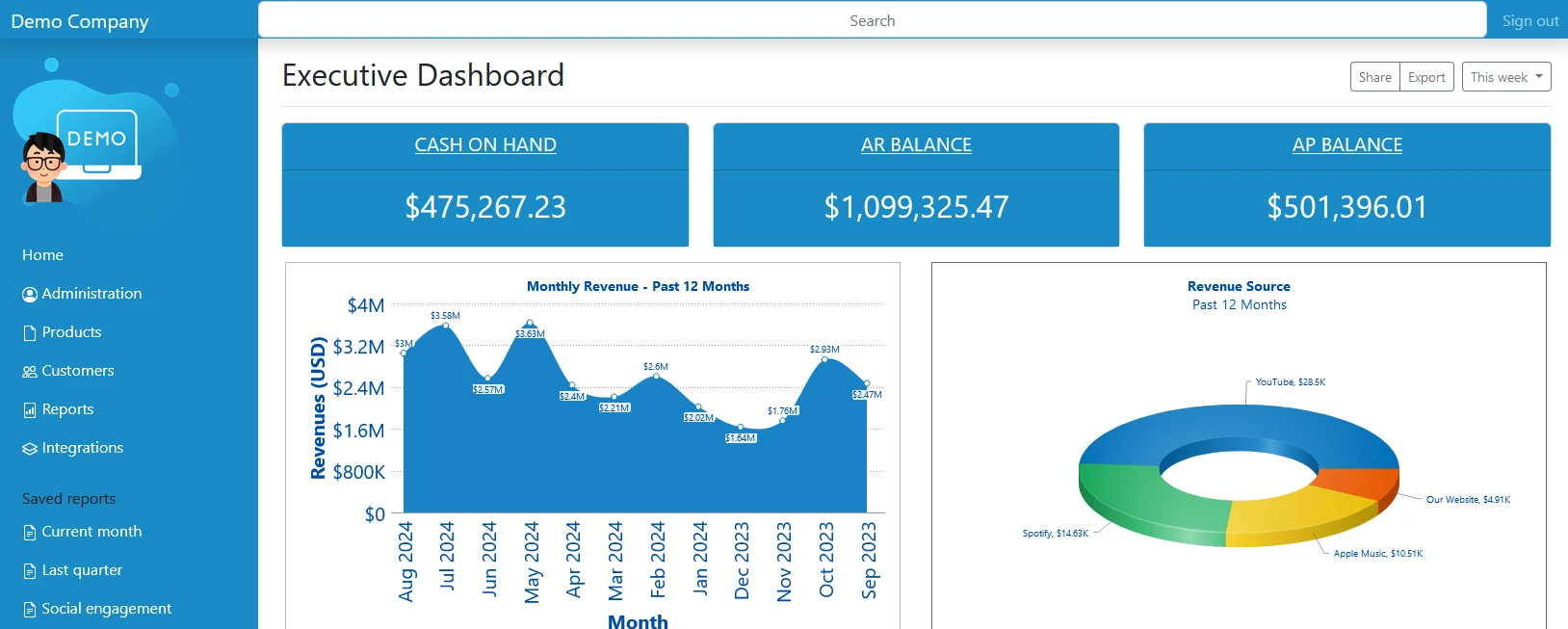 Custom Dashboard